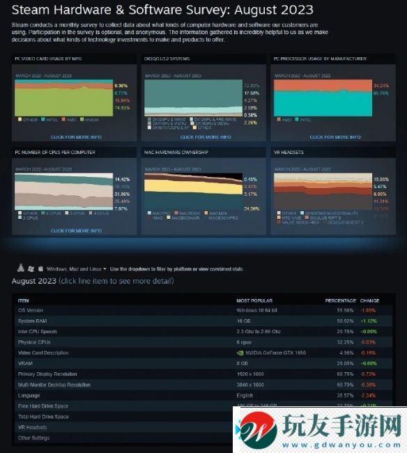 V社的硬件調(diào)查意義重大提供資料更便于開(kāi)發(fā)游戲