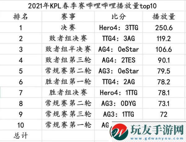 19秋到24年總各賽季播放量統(tǒng)計(jì)