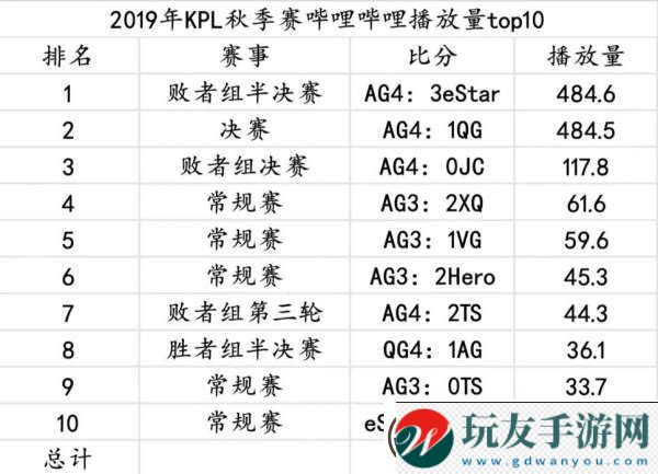 19秋到24年總各賽季播放量統(tǒng)計(jì)