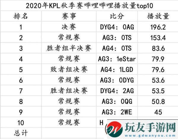 19秋到24年總各賽季播放量統(tǒng)計(jì)