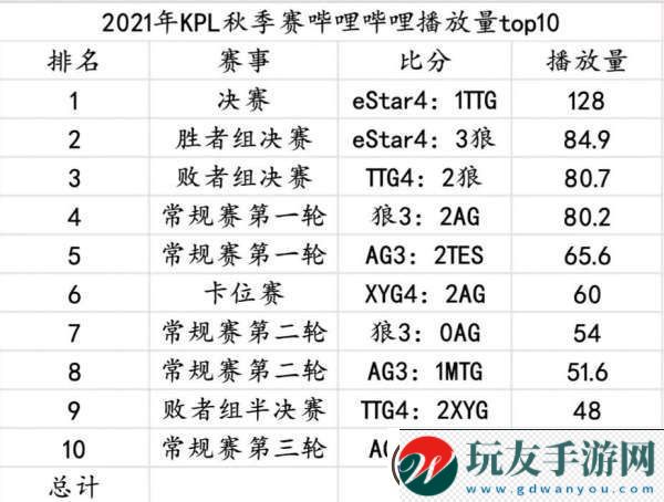 19秋到24年總各賽季播放量統(tǒng)計(jì)